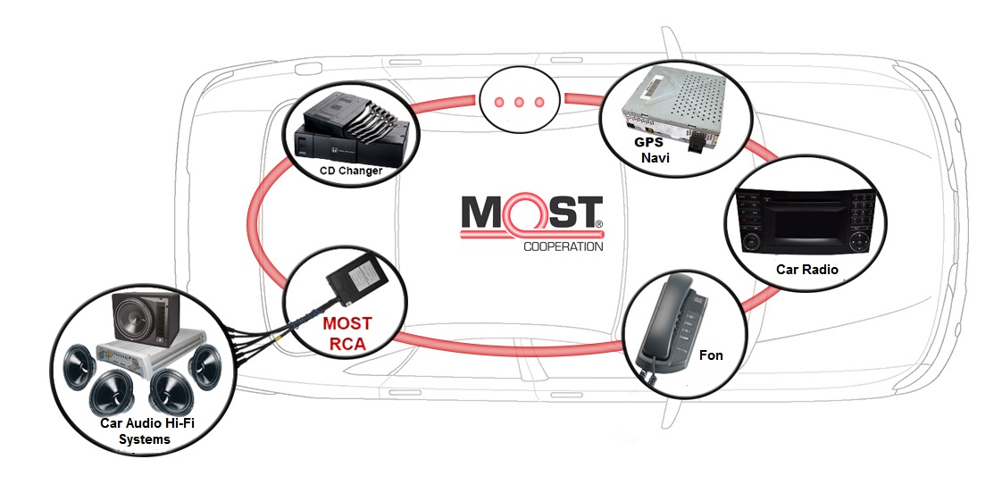 Trioma adapter LINE OUT (Most-25) for Mercedes Benz (->2014). MOST-RCA 3.0